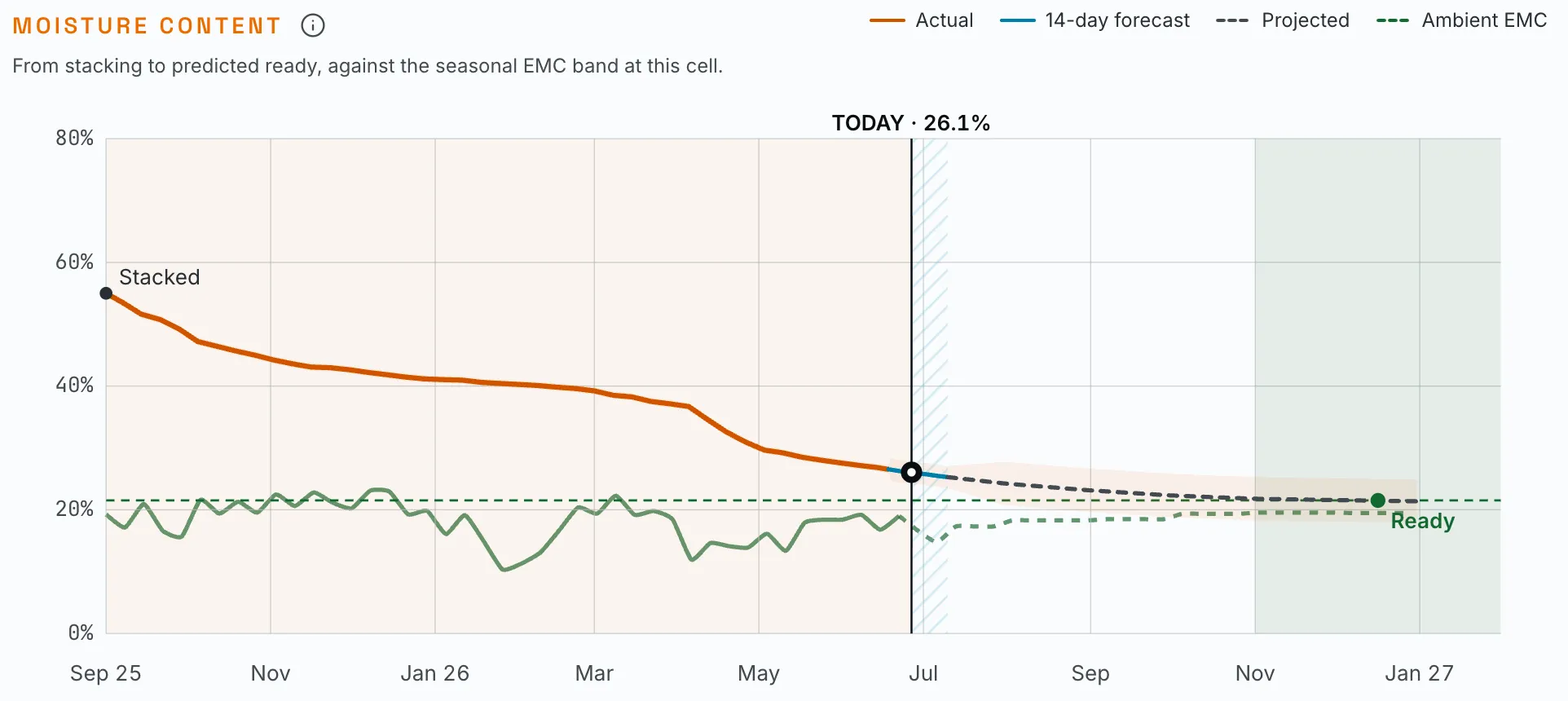 A LogPlan drying-yard chart: the moisture curve falls from 55% the day the stack went up to 26.1% today, with measured weather behind and a forecast ahead reaching the ready point against the local seasonal moisture band.